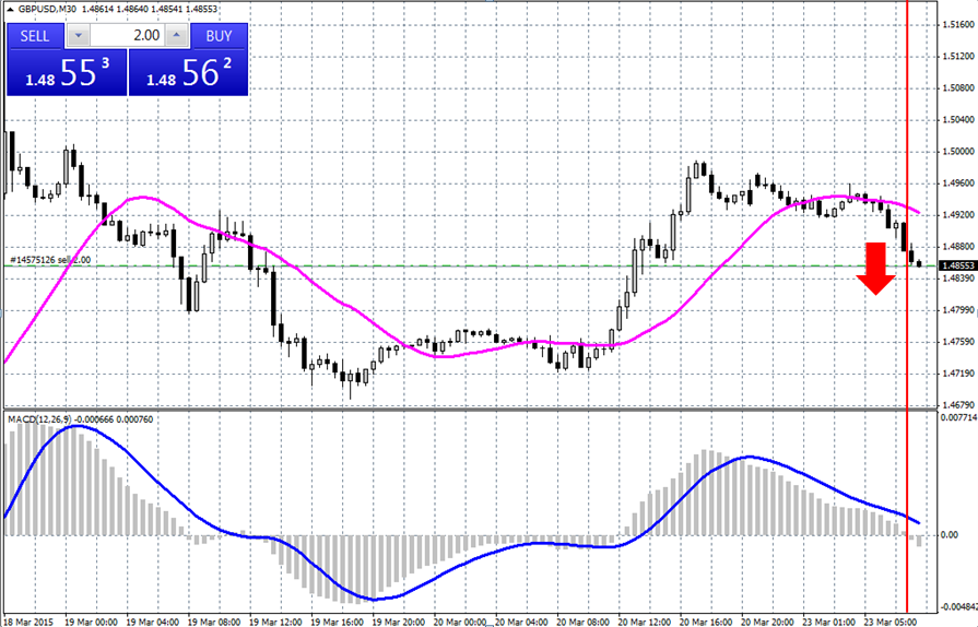 Graf 4: MACD 30minutový graf GBP/USD Zdroj: MetaTrader4, vlastní zpracování Tabulka 4: MACD překřížení historie pokynu Zdroj: MetaTrader4- demo účet Ačkoli MACD má znatelně lepší vlastnosti, opět