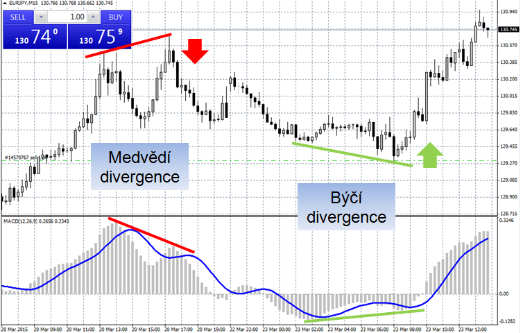 Graf 5: MACD divergence 15minutový graf EUR/JPY Zdroj: MetaTrader4, vlastní zpracování Že je divergence považována za velmi ziskovou strategii jsem se přesvědčila hned po úspěšném pokynu sell.