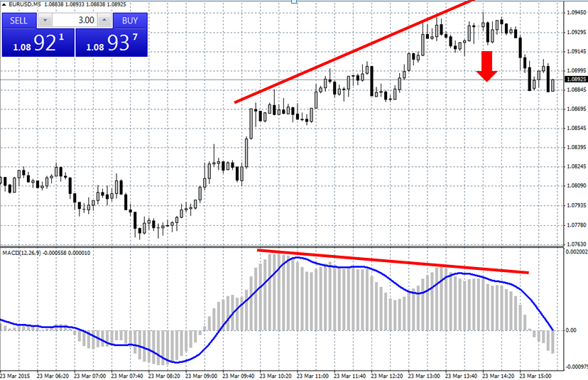 Graf 6: MACD divergence 15minutový graf EUR/USD Zdroj: MetaTrader4, vlastní zpracování Tabulka 5: MACD divergence historie pokynu Zdroj: MetaTrader4- demo účet Výhody Moving Average Convergence/