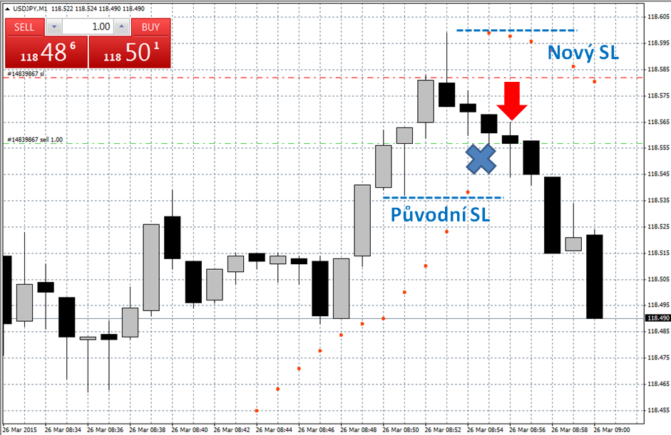 Graf 8: Parabolic SAR minutový graf USD/JPY o 5 min později Zdroj: MetaTrader4, vlastní zpracování Klesající trend trval velmi krátce, pozici jsem zavřela dřív, než byl proražen SL a utrpěla bych