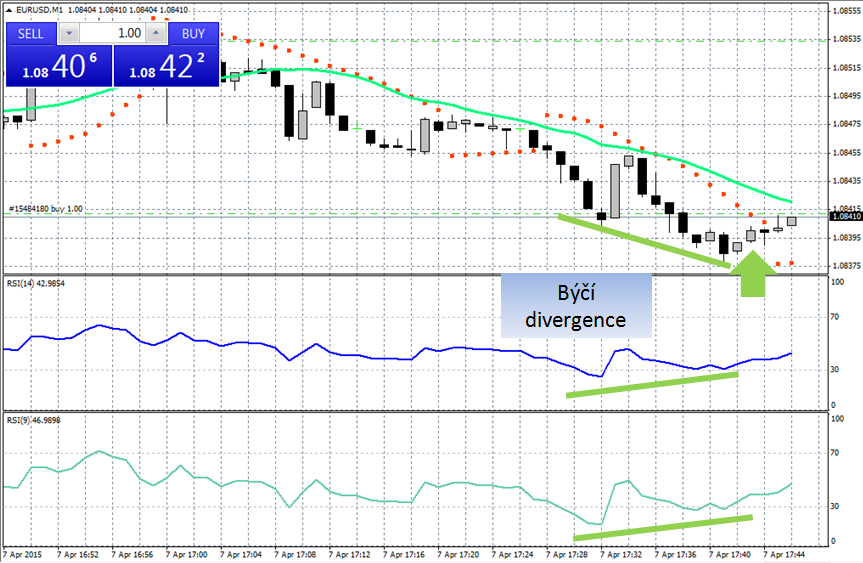 Obchodování pomocí Relative Strength Index Obchodovat samostatně pouze s RSI nelze, není tam dost čistých signálů nebo dokonce skoro žádné.