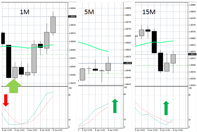 vzhůru. Na druhou stranu má Stochastic oproti RSI značnou výhodu. RSI se zaobírá pouze zavíracími cenami, kdežto Stochastic se odkazuje mimo ně i na obchodní rozpětí předchozích oddobí.