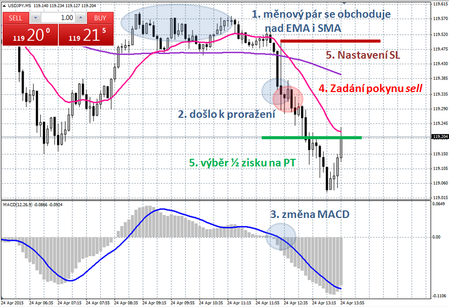 otevřela jsem pozici short na ceně 119,349. Nastavila jsem SL ve výši 119,498. Cena skutečně klesala níž a níž a v několika následujících minutách jsem dosahovala zisku.