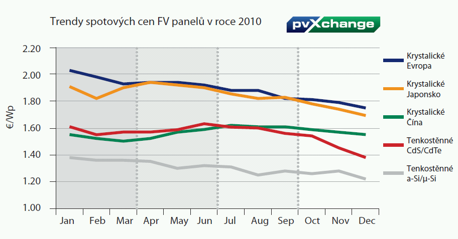 Analýza vývoje cen FV panelů Cenový vývoj: