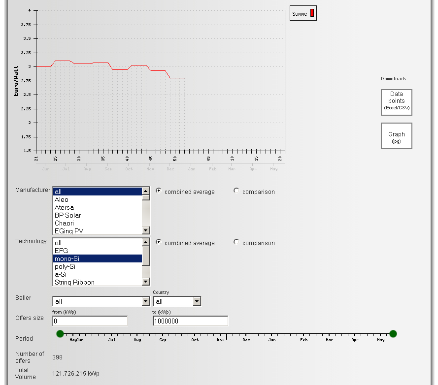 Predikce cen FV panelů PV Price Navigator: Online nástroj pro sledování aktuálního vývoje FV trhu Obchodní statistiky pro nejznámější panely vybraných výrobců Pokročilá