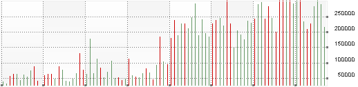 ještě poměrně opatrně, ale přece začali investoři levně akcie skupovat.