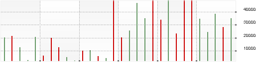 Datum Nastavení stop loss (Kč) 16. 11. 2012 3 657 22. 11. 2012 3 700 27. 11. 2012 3 750 7. 12. 2012 3 850 18. 12. 2012 3 990 19. 12. 2012 4 050 Tabulka č.