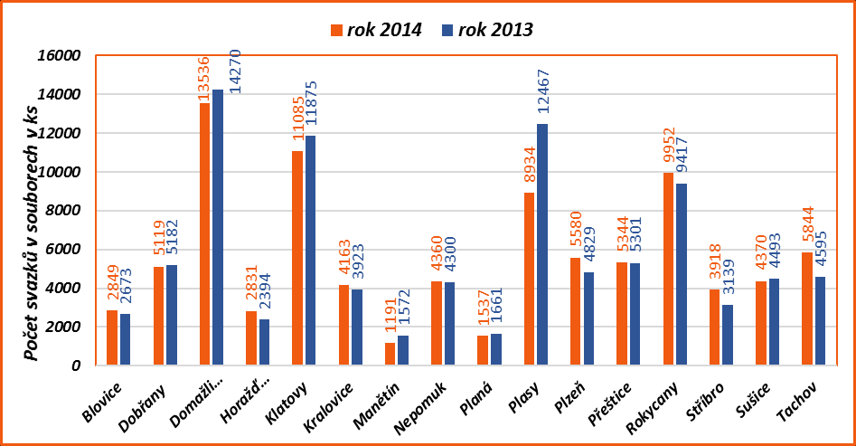 než v roce 2013. Z grafu vykazují zvýšení knihovny Blovice, Dobřany, Horažďovice, Klatovy, Kralovice, Plzeň, Přeštice, Rokycany, Stříbro a Tachov.