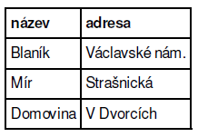 jména atributů domény atributů n-tice atributů relace schémata relací jména schémat relací Inuitivně (pracovně), ale nepřesně: relace = tabulka, schéma = záhlaví tabulky.