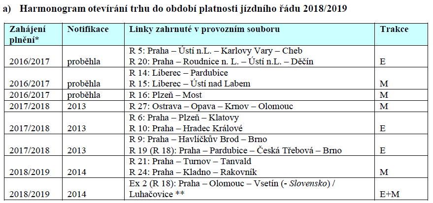 18.5.2013 tak Ministerstvo dopravy zveřejnilo v Úředním věstníku EU notifikaci přímého zadání a po uplynutí jednoho roku by mohl Objednatel uzavřít se společností RegioJet smlouvu o veřejných