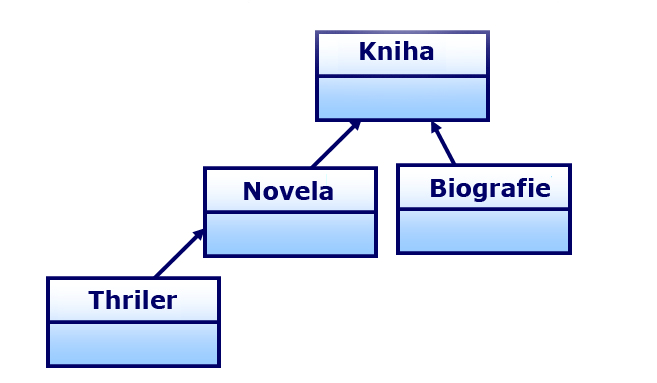 Obrázek č.6 - Generalizace mezi entitami. 3.2.4 Příklad datového modelu Jako závěr této kapitoly uvádím příklad návrhu datového modelu, který byl implementován do dnes funkčního internetového obchodu.