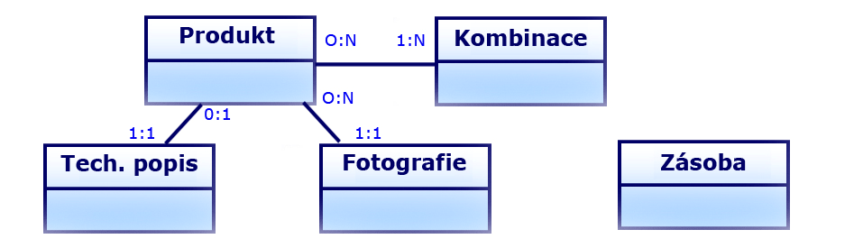 Kardinalita 1:N u kombinace vypovídá, že součástí kombinace může být minimálně jeden nebo několik produktů.