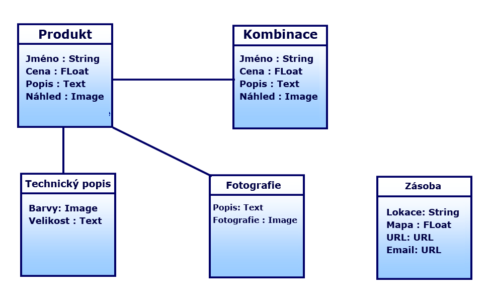 Obrázek č.8 - Náhled stránky a odvození entity produkt. Obrázek č.9 Hotový datový (strukturální) model. 3.