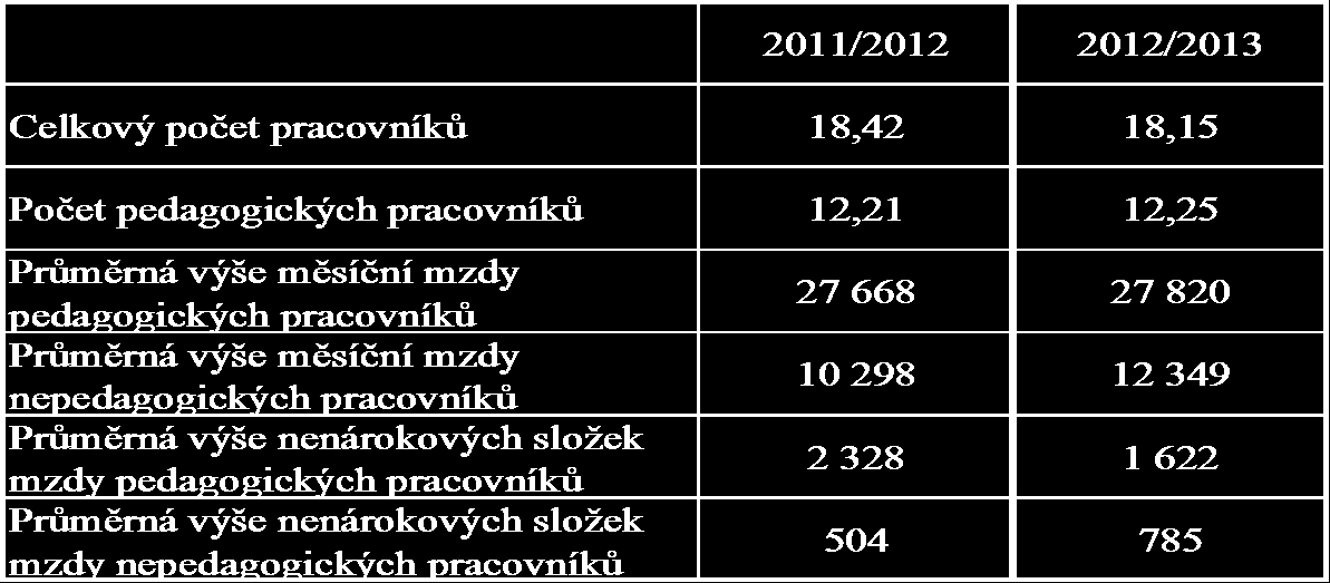 OPZ Přehled odborné a pedagogické způsobilosti a věkové skladby pedagogického sboru Do 30 let 31 až 40 let 41 až 50 let 51 let až důchodový věk Důchodový věk celkem/žen celkem/žen celkem/žen