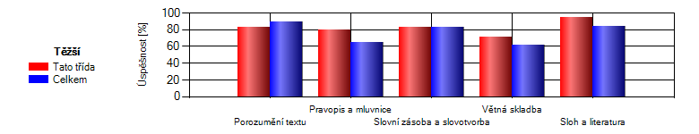 9. R MATEMATIKA Matematika Žáků Test Geometrie Počítání s čísly Slovní úlohy základ těžší základ těžší základ těžší základ těžší základ těžší Třída