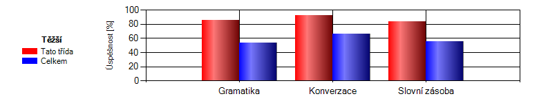 Český jazyk Žáků Test Porozumění textu Pravopis a mluvnice Slovní zásoba a slovotvorba Větná skladba Sloh a literatura základ těžší základ těžší základ těžší základ těžší základ těžší základ těžší