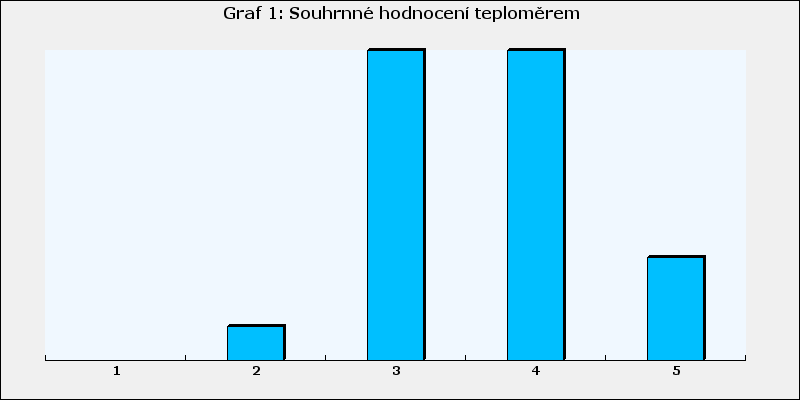 Ve školním roce proběhlo v rámci dotačních titulů a pro školu zdarma testování Klima školní třídy a šetření evaluačních nástrojů.