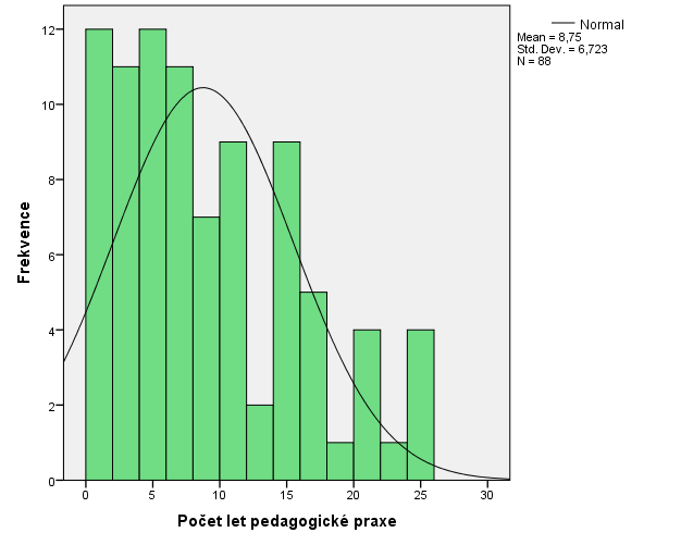 Graf 2 Počet let praxe Graf 2a Respondenti UVVP Přestože je různorodost skupiny v otázce délky pedagogické praxe velmi patrná, jednoznačně ve skupině všech respondentů převládají jedinci, kteří s