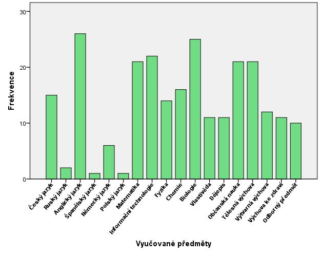 Graf 5 Vyučované předměty Graf 5a Respondenti UVVP Mezi učiteli všeobecně vzdělávacích předmětů byli nejvíce zastoupeni učitelé anglického jazyka, z přírodovědných předmětů učitelé biologie, z