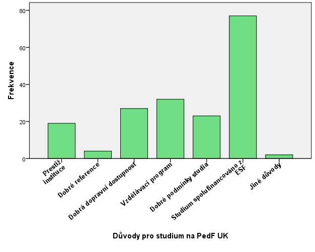 Graf 7 Rozhodnutí o zahájení studia Graf 7a Respondenti UVVP 2.1.3.2 Proč si posluchači vybrali ke studiu Pedagogickou fakultu UK?