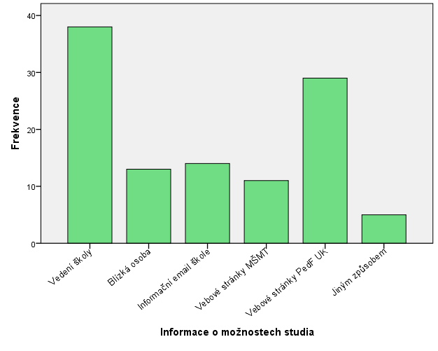 2.1.3.3 Jakým způsobem posluchači získali informace o možnostech studia? Zajímalo nás, jakým způsobem se posluchači dověděli o možnosti studia na PedF UK.