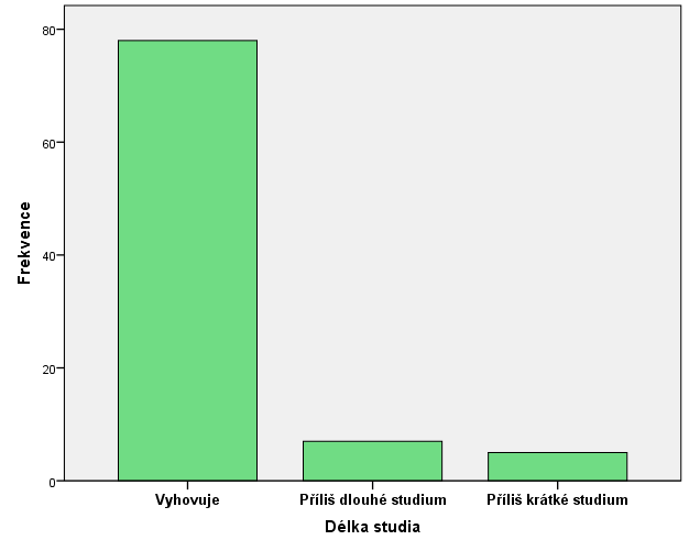 Graf 14 Délka studia Graf 14a Respondenti UVVP 2.1.6.4 Náročnost studia Zajímalo nás, jak posluchači subjektivně hodnotí náročnost studia v nabízených kvalifikačních programech.