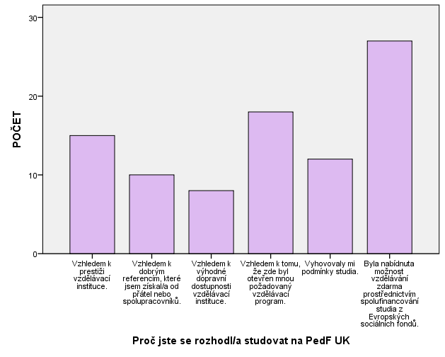 Graf 26 Důvody pro studium na PedF UK 2.2.3.3 Jakým způsobem posluchači získali informace o možnostech studia? Zajímalo nás, jakým způsobem se posluchači dověděli o možnosti studia na PedF UK.