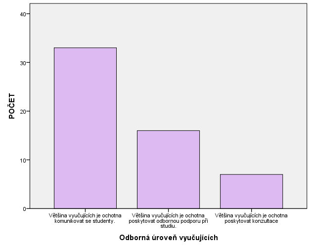 Odpovědi respondentů ukazuje Graf 37.