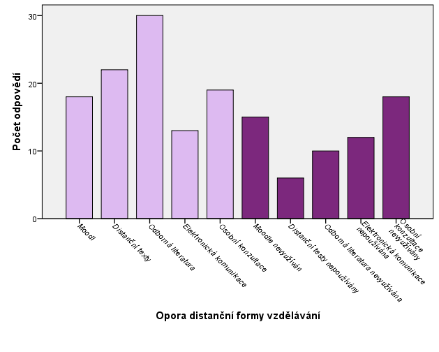 Graf 38 Využívání opor distanční formy vzdělávání 2.3.3 Přednosti a nedostatky prezenční části vzdělávání Kombinovaný typ studia se, jak již bylo výše uvedeno, sestává z prezenční a distanční části vzdělávání.