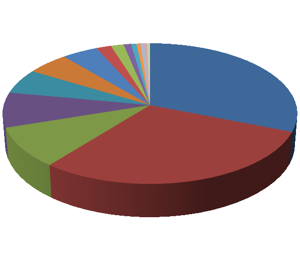 2.3 Pojistné za rok 2009 Neživotní pojištění - předepsané pojistné podle objemu 2009 Číslo jméno pojišťovny celkem v tis. Kč podíl na trhu (%) 1 Česká pojišťovna a.s. 24 404 219 30,2 2 Kooperativa pojišťovna a.