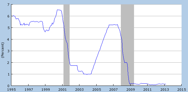 Graf 1 ílová sazba merické centrální banky v letech 1995-2013 Pozn.: Šedě jsou znázorněna období recese. (podle National Bureau of Economic Research) Zdroj: FRED, Economic Data St.