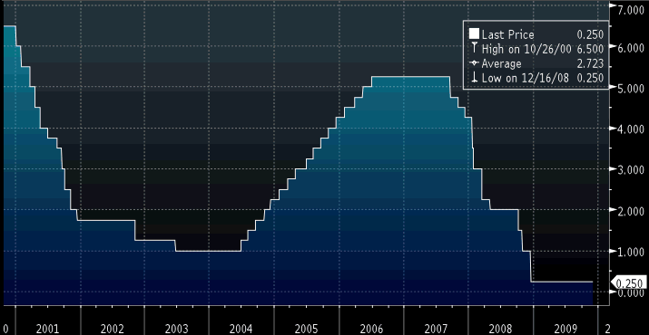 Graf dne FED