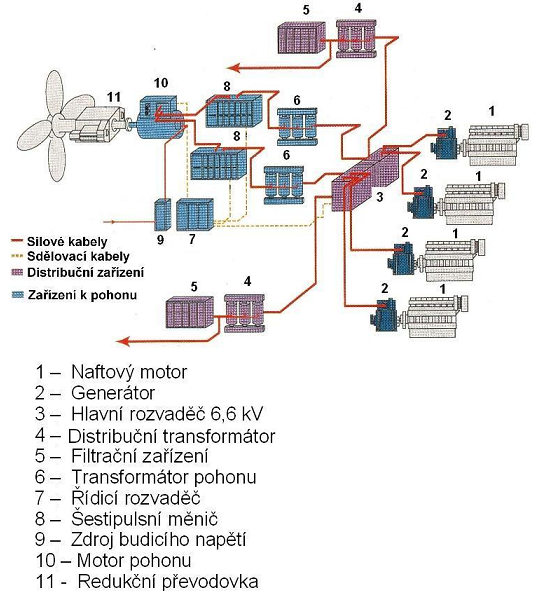 Zjednodušené schéma elektroinstalace lodi Courtesy RCCL Jak se liší výrobky TRASFOR od běžného standardu?