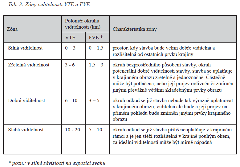 A.3.1 Principem hodnocení dle tohoto metodického návodu je územní zónování hodnoceného území z hlediska relevantních územních limitů ochrany přírody a krajiny. A.3.3 Základním východiskem pro hodnocení možného ovlivnění krajiny větrnou nebo fotovoltaickou elektrárnou jsou parametry viditelnosti.