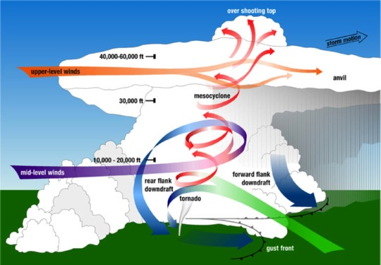 Obrázek 4.4: Supercela. NOAA okolního vzduchu a specifickým způsobem tento promíchává se vzduchem ovlivněným srážkami.