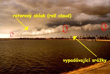 i přes 20 m/s. Po přechodu oblaku se opět vše vrátí do předchozího stavu. Jak jsme již naznačili, roll cloud se pohybuje do značné míry nezávisle na vlastním pohybu bouře.