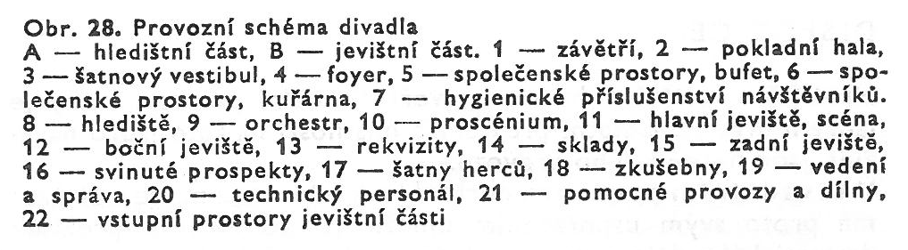 8.9 Provozní řešení Na příkladu provozního schéma divadelního provozu je možno demonstrovat základní provozní princip každé stavby pro kulturu.