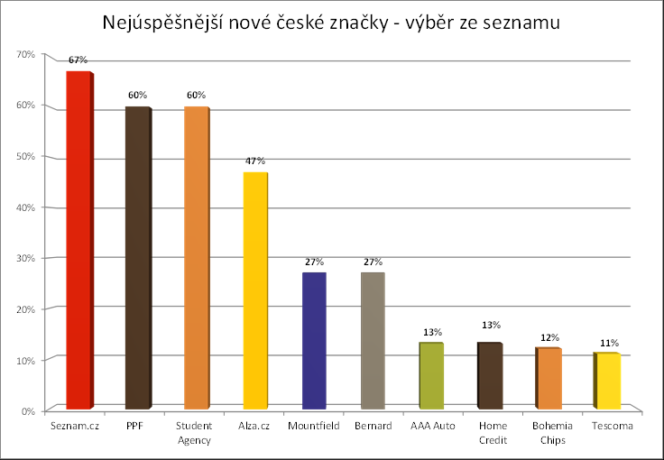 Studie: Nové české