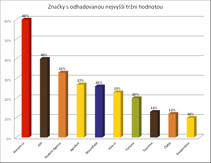 ZNAČKA S NEJVĚTŠÍ TRŽNÍ HODNOTOU Novou českou značkou s největší tržní hodnotou je dle oslovených Seznam.cz, jejich odhad činil nejčastěji 3 miliardy korun.