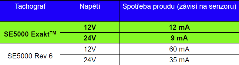 Zkrácení časů Firma