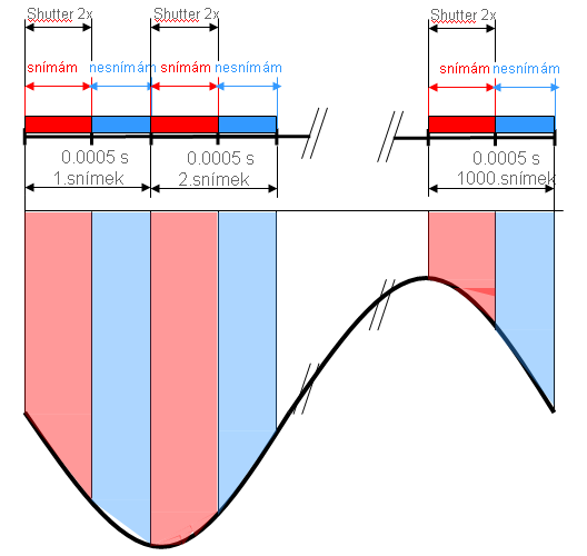 UTB ve Zlíně, Fakulta technologická 31 Vliv shutteringu na snímání periodického děje Obr. 12.