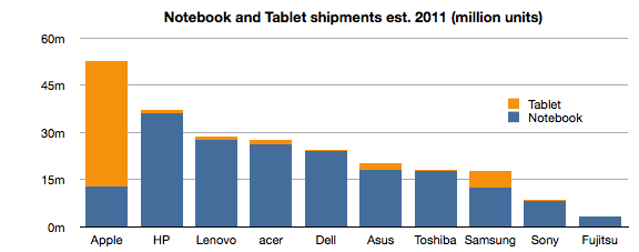 Proč je to důležité: trhu notebooků a tabletů Apple letos prodá více ipadů než