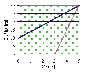 olořímek a a b? Řešení: Grafy záislostí dráhy obou bodů jsou římky hmotné body se tedy ohybují ronoměrným ohybem. Jejich okamžitá i růměrná rychlost je tedy stejná.