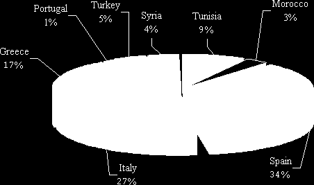 Maroko, Turecko a Tunisko. Tyto země představují zhruba 92 % světové produkce olivového oleje. Celková produkce dosáhla okolo 2 498 000 tun. Graf č.