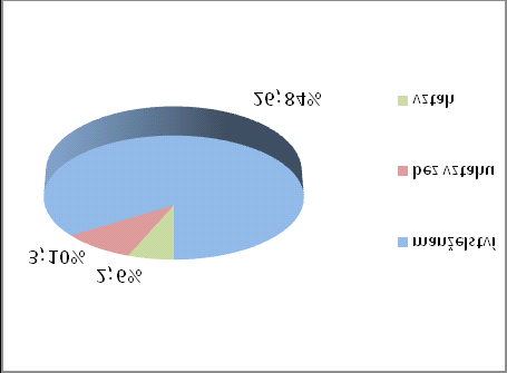 studií Brno 94 Graf č. 5 Z celkového počtu 84 respondentů do 30 let, je 42 mužů a 42 žen. Z dotazníku vyplynulo, že pro volbu budoucího partnera je rozhodující kombinace charakteru a vzhledu.