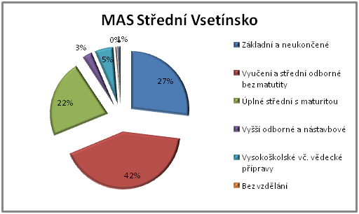 2.2.3 Vzdělanostní struktura obyvatel Dosažené vzdělání obyvatel je podrobně uvedeno v tabulce Tab. 4. Hodnoceno je pouze vzdělání obyvatel v kategorii nad 15 let věku.