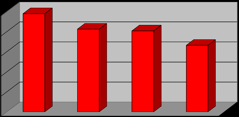 VYBRANÉ EKONOMICKÉ UKAZATELE Obrat společnosti Obrat společnosti EMEA v letech 2009-2012 (v tisících Kč) Rok Obrat v tis.