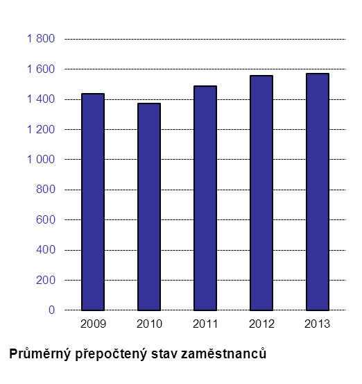 Dále byly realizovány vzdělávací projekty a aktivity pro zaměstnance s cílem posílit jejich profesní znalosti či posílit oblast komunikace, time managementu.