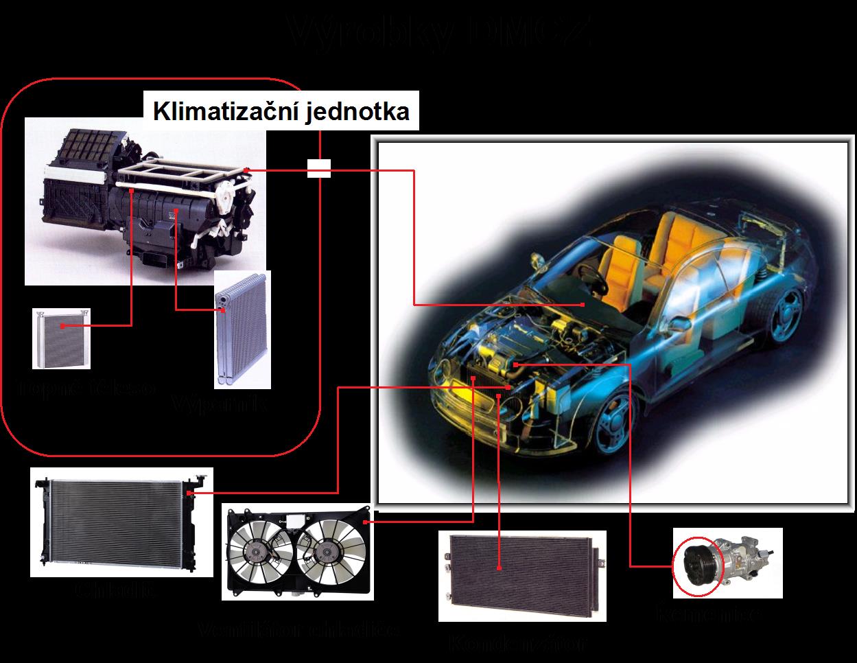 Výrobky a