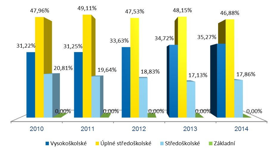 Kvalifikační struktura zaměstnanců Stabilní kvalifikační struktura zaměstnanců přispívá k naplňování strategie Společnosti.